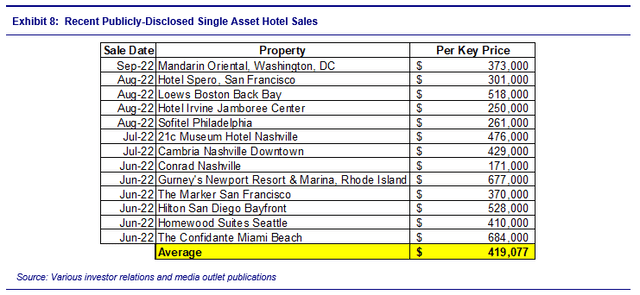 Chart showing publicly disclosed single asset hotel sales