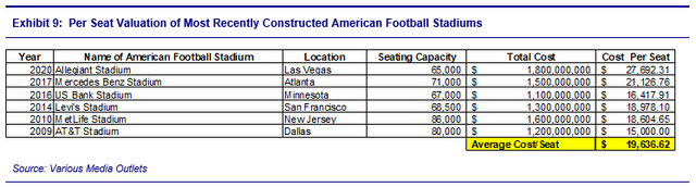 Chart showing per seat valuation of most recentl constructed amercican football stadiums
