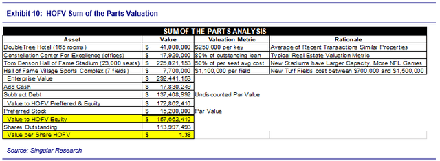 Chart showing hall of fame village sum of the parts valuation