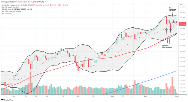 The relentless uptrend in the Invesco CurrencyShares Japanese Yen Trust (<a href='https://seekingalpha.com/symbol/FXY' _fcksavedurl='https://seekingalpha.com/symbol/FXY' title='Invesco CurrencyShares Japanese Yen Trust ETF'>FXY</a>) stalled out, but it looks ready to resume without fresh counter-catalysts.