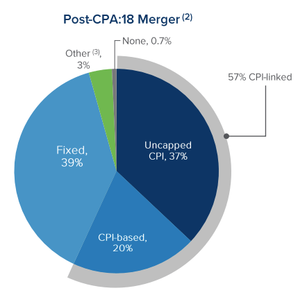 WPC Investor Presentation