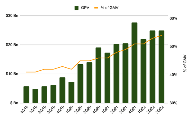 GPV as a % of GMV
