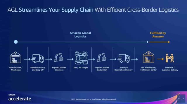 Amazon supply chain