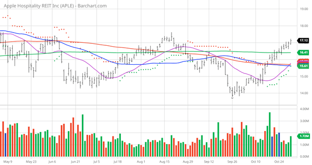 Apple Reit Stock Price Today