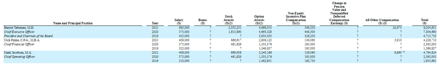 Compensation Table