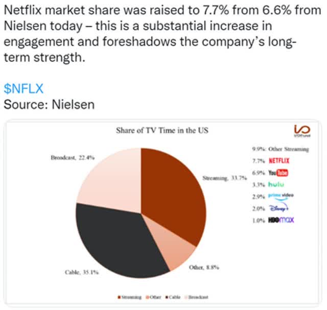 Netflix Market Share
