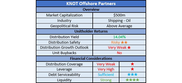 KNOT Offshore Partner Ratings