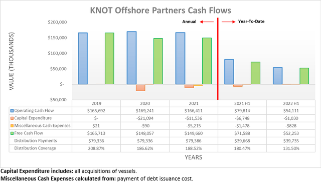 Cash flows from KNOT's offshore partners