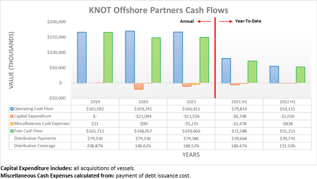 KNOT Offshore Partners Cash Flows