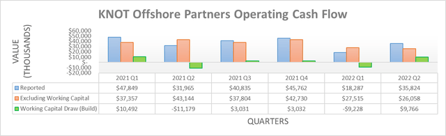 KNOT Offshore Partners Operating Cash Flows