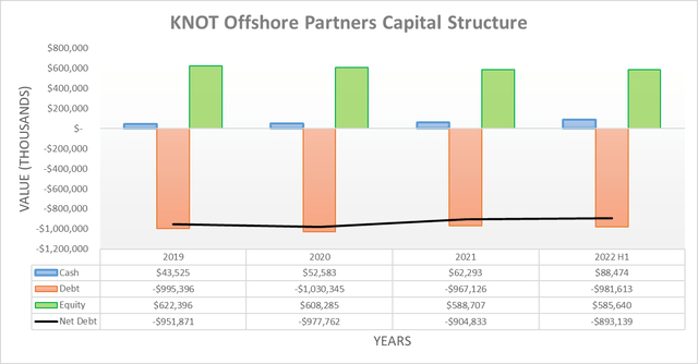 Capital structure of KNOT offshore partners