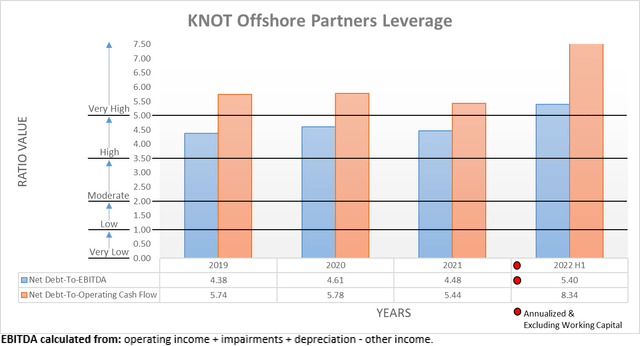 KNOT Offshore Partners Leverage