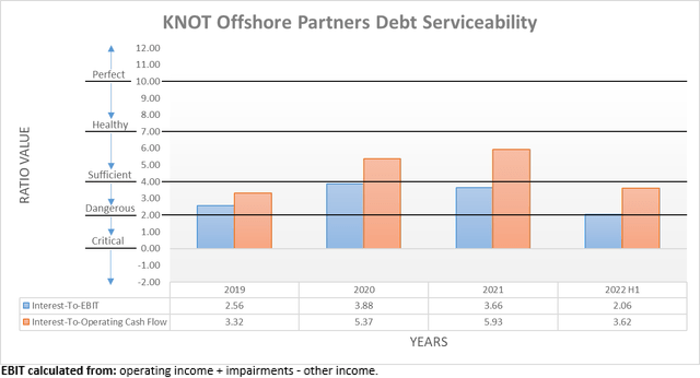 KNOT Offshore Partners Debt Service