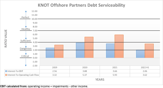 KNOT Offshore Partners Debt Serviceability