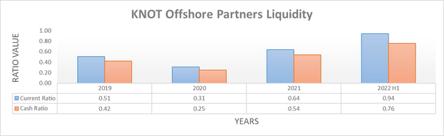 KNOT Offshore Partners Liquidity