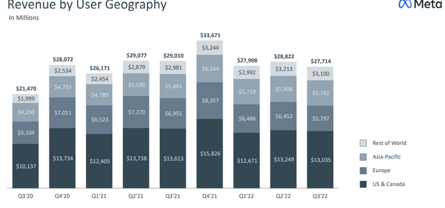 Meta Revenue By User Geography