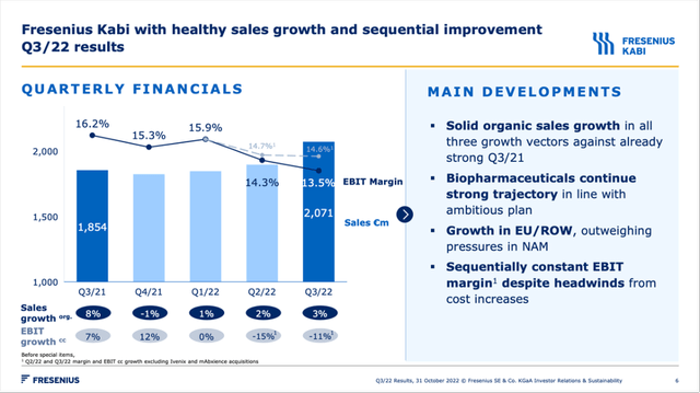 Fresenius Kabi is reporting solid sales growth but EBIT margin is declining