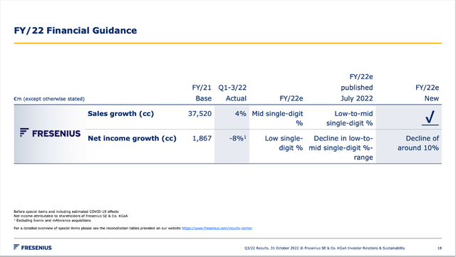 Fresenius SE had to lower its fiscal 2022 guidance once again