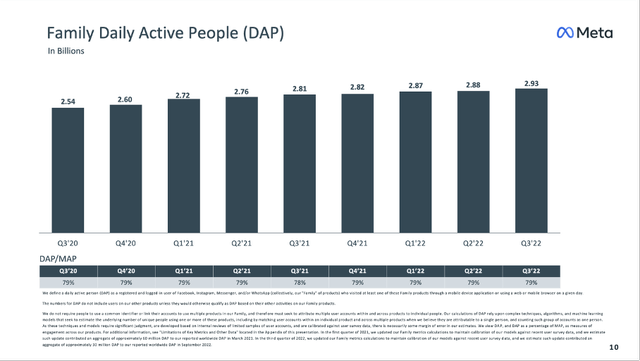 Familiy Daily Active People increasing