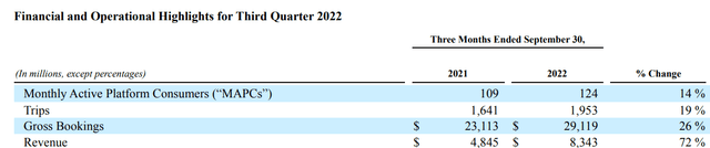 SEC UBER 8-K 11/1/2022