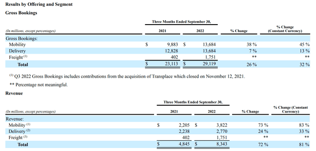 SEC UBER 8-K 11/1/2022