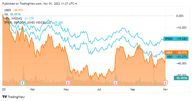 Uber earnings Q3 2020