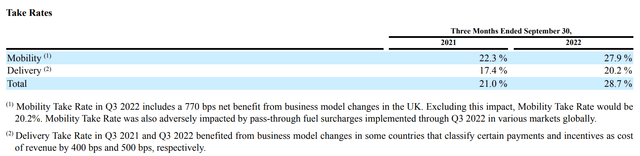 SEC UBER 8-K 11/1/2022