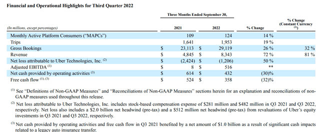 SEC UBER 8-K 11/1/2022