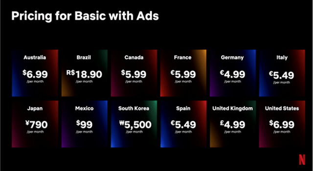 Moreover, Netflix's new low-cost subscription format with ads has been positively received by audiences in testing regions. The user is shown about 5 minutes of advertising per hour, which in our opinion is not that annoying, but the price difference is significant - in some regions the ad-based tariff is 30% cheaper than the standard subscription.