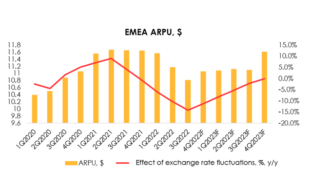 the company's ARPU and profitability are quite sensitive to currency exchange rates.