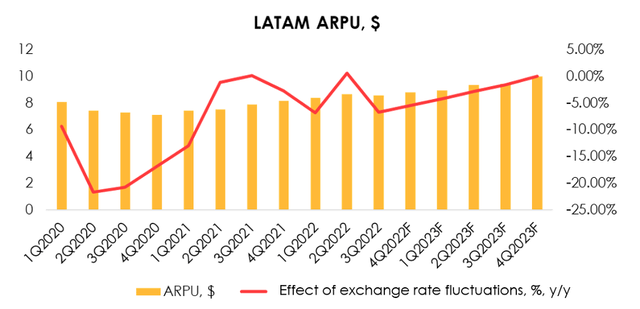 the company's ARPU and profitability are quite sensitive to currency exchange rates.