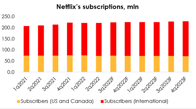 We expect Netflix revenue to grow at an average annual rate of 7.9%, driven by subscriber growth and ARPU increase. Given intense competition and the anticipated economic slowdown, our forecast of financial results is quite conservative.