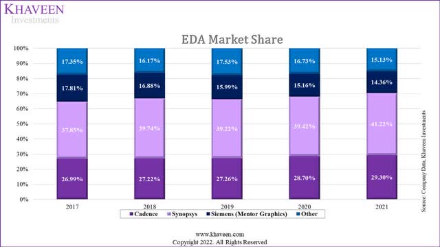 eda market share