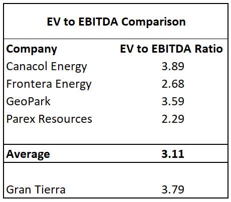 EBITDA ratio table