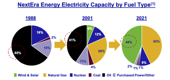 Capacity by fuel type