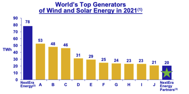 Top wind and solar generators