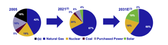 FPL fuel sources