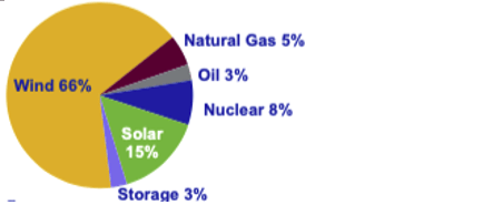 NEER fuel sources