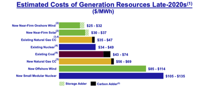 Cost of generation