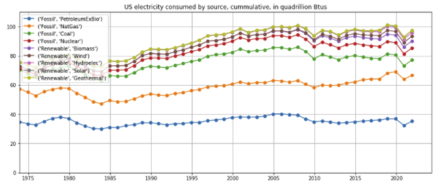 Electricity by source