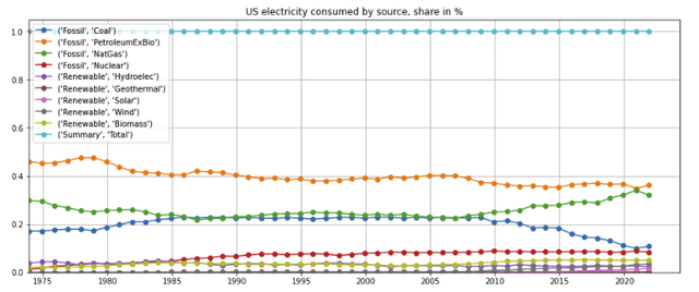 Electric by source, in %