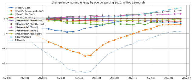 Change in consumed energy