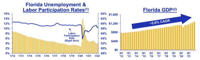 FL labor participation and GDP