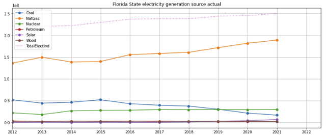 FL power generation fuels