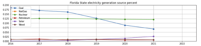 FL percentage power from renewable