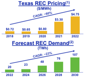 REC price and demand