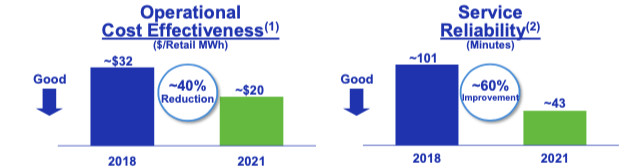 Gulf cost vs reliability