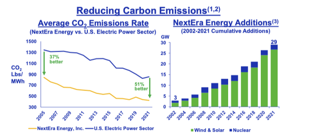 Carbon emissions