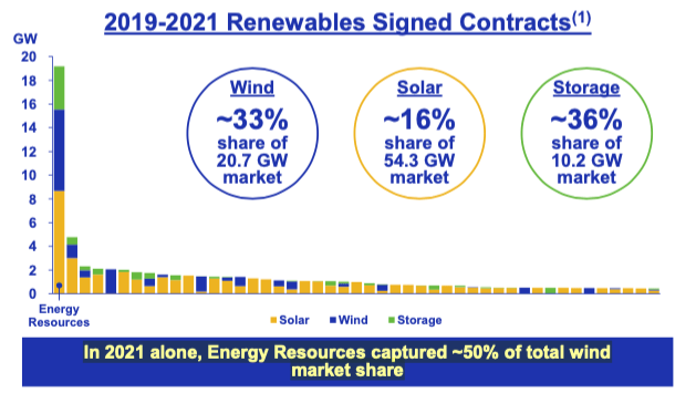 Renewables signed contracts