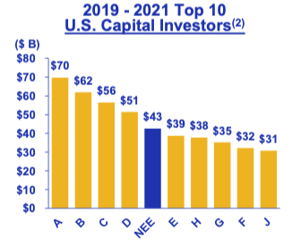 Capital investment US cos--NEE